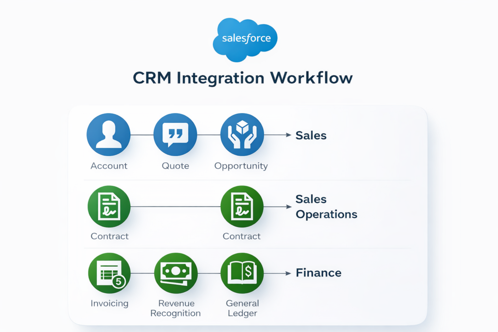 Intacct to Salesforce CRM Integration