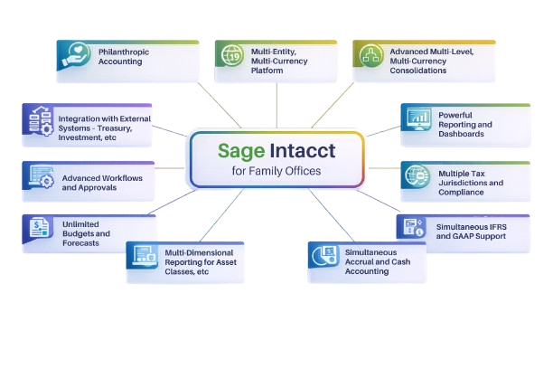One System of Record Diagram for Family Offices with Sage Intacct
